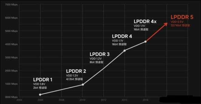 iPhone 12系列竟用的是LPDDR4内存,...