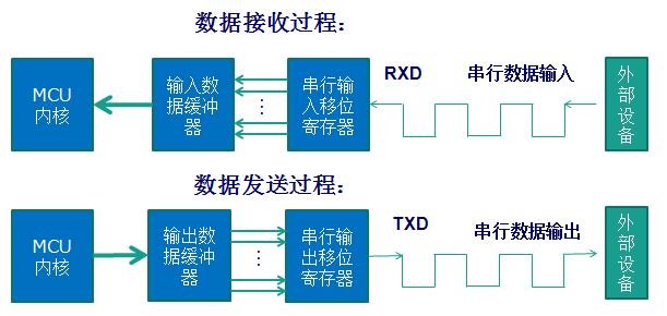 串口