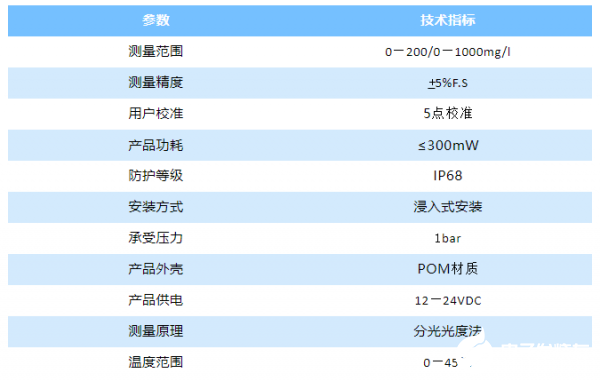 水质监测类传感器在环境监测工作中的应用重要性