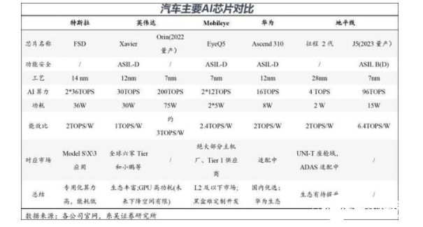 汽车芯片