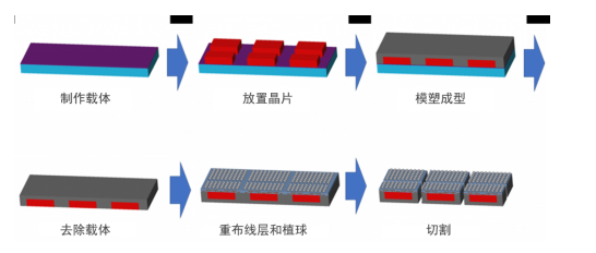 先进封装技术及其对电子产品革新的影响