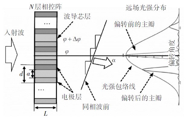 光波导光学相控阵的原理