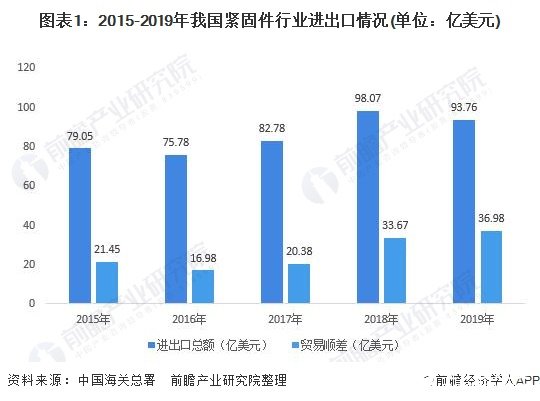 我國(guó)緊固件行業(yè)貿(mào)易順差逐步增長(zhǎng),行業(yè)亟待轉(zhuǎn)型升級(jí)