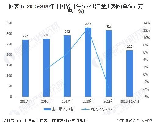 图表3：2015-2020年中国紧固件行业出口量走势图(单位：万吨，%)