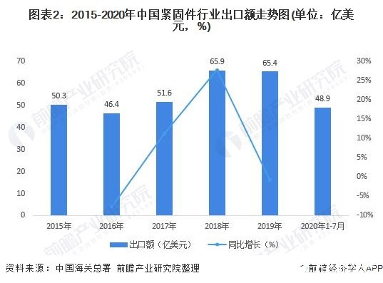 图表2：2015-2020年中国紧固件行业出口额走势图(单位：亿美元，%)