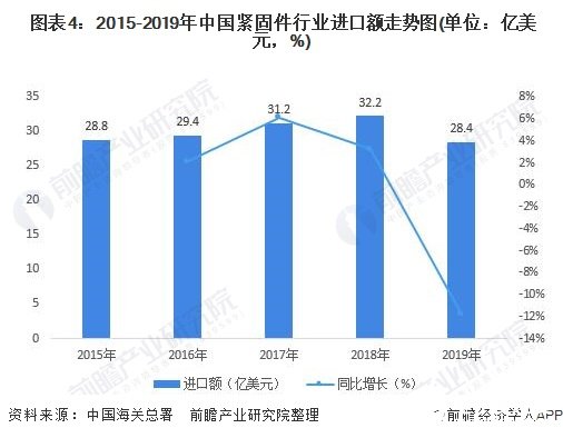  图表4：2015-2019年中国紧固件行业进口额走势图(单位：亿美元，%)