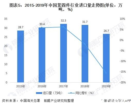  图表5：2015-2019年中国紧固件行业进口量走势图(单位：万吨，%)