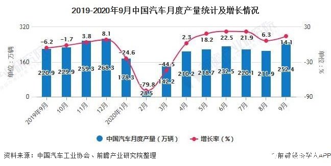 中国汽车市场回暖迹象明显,新能源汽车将持续贡献增量