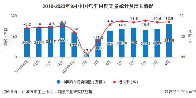 2019-2020年9月中国汽车月度销量统计及增长情况