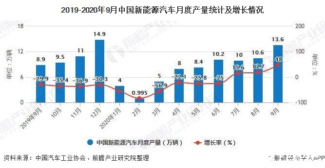 2019-2020年9月中國新能源汽車月度產(chǎn)量統(tǒng)計及增長情況