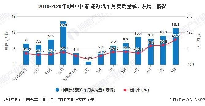 2019-2020年9月中国新能源汽车月度销量统计及增长情况