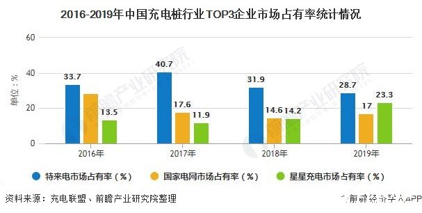 2016-2019年中國(guó)充電樁行業(yè)TOP3企業(yè)市場(chǎng)占有率統(tǒng)計(jì)情況