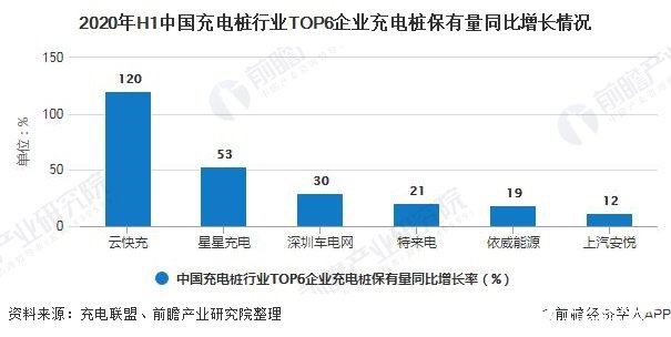 2020年H1中国充电桩行业TOP6企业充电桩保有量同比增长情况