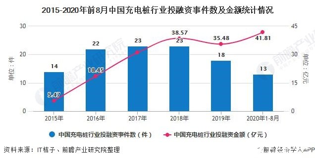 2015-2020年前8月中国充电桩行业投融资事件数及金额统计情况