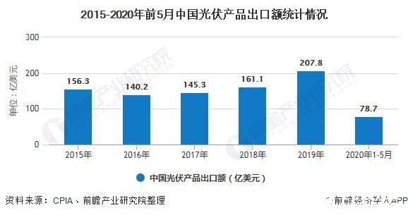 2015-2020年前5月中国光伏产品出口额统计情况