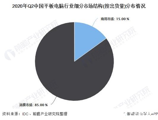 2020年Q2中国平板电脑行业细分市场结构(按出货量)分布情况