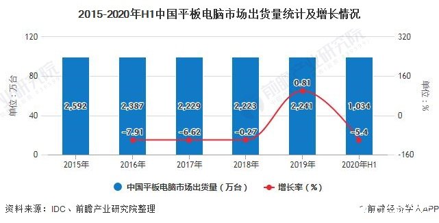 2015-2020年H1中国平板电脑市场出货量统计及增长情况
