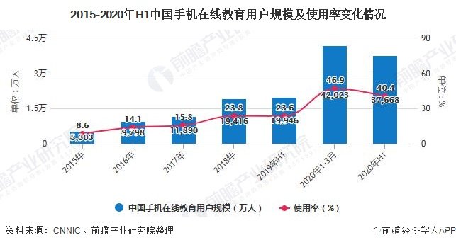2015-2020年H1中国手机在线教育用户规模及使用率变化情况