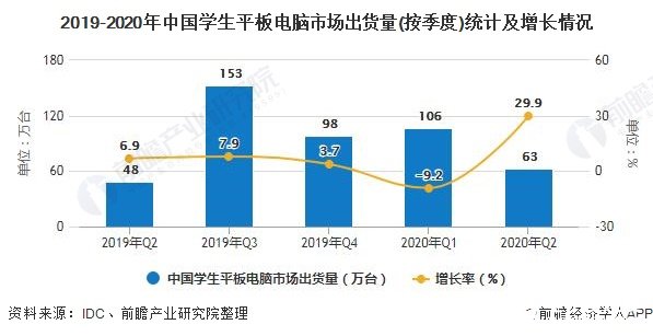 2019-2020年中国学生平板电脑市场出货量(按季度)统计及增长情况