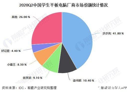 2020Q2中国学生平板电脑厂商市场份额统计情况