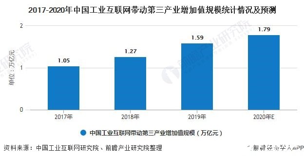 2020年中國工業互聯網帶動多行業領域實現發展