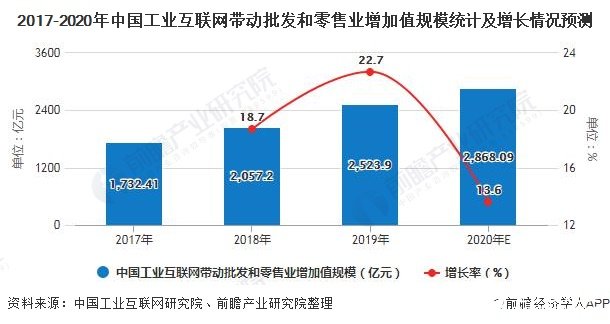 2017-2020年中国工业互联网带动批发和零售业增加值规模统计及增长情况预测