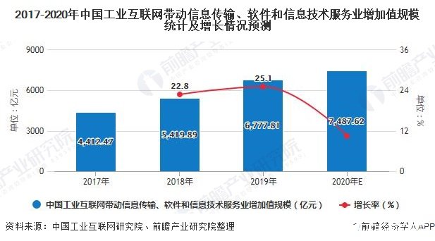 2017-2020年中国工业互联网带动信息传输、软件和信息技术服务业增加值规模统计及增长情况预测