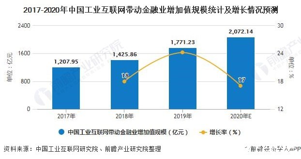 2017-2020年中國(guó)工業(yè)互聯(lián)網(wǎng)帶動(dòng)金融業(yè)增加值規(guī)模統(tǒng)計(jì)及增長(zhǎng)情況預(yù)測(cè)