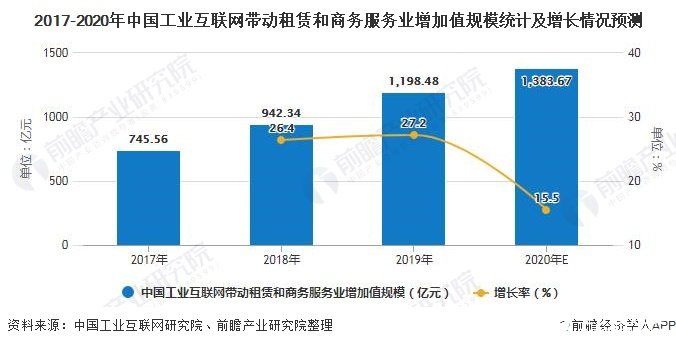 2017-2020年中国工业互联网带动租赁和商务服务业增加值规模统计及增长情况预测
