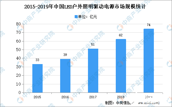 智慧城市推进市场增长，户外LED驱动电源行业发展加速