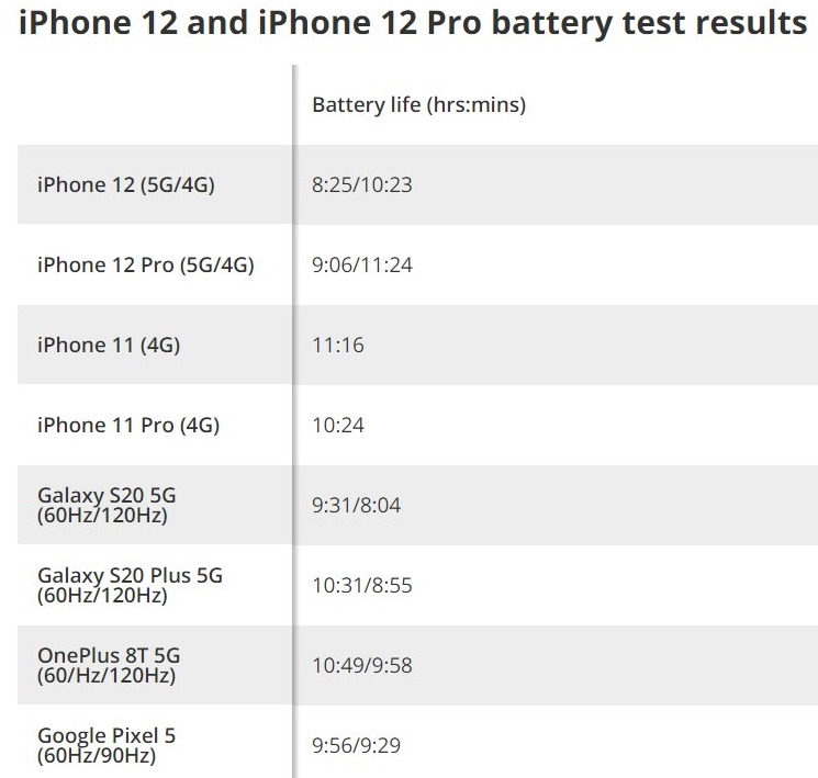 外媒实测iPhone 12续航:与安卓相比处于下...