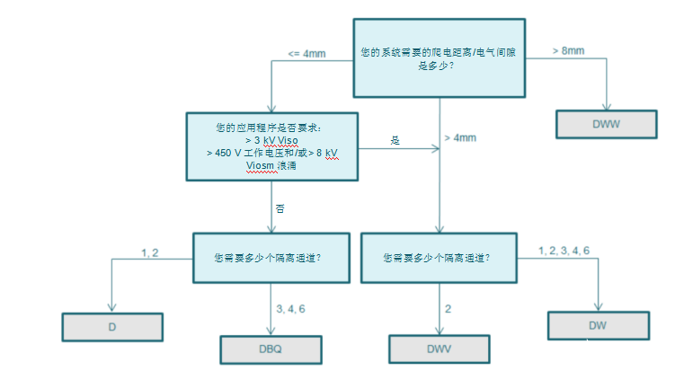 如何选择数字隔离器