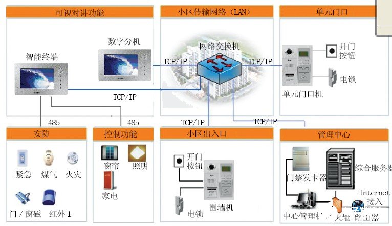 基于tcpip网络的住宅小区智能化融合系统的功能与实现