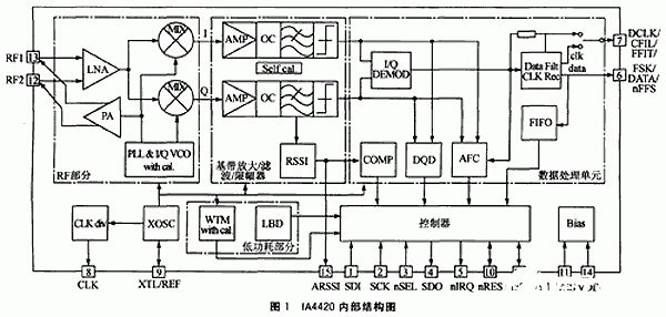 采用單片機和IA4420射頻芯片實現無線數據采集系統的應用方案