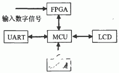 基于FPGA芯片實現單片式8路高速數字信號分析儀的設計