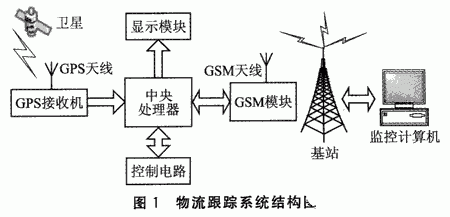 基于MSP430单片机和GPS技术实现物流跟踪系统的设计方案