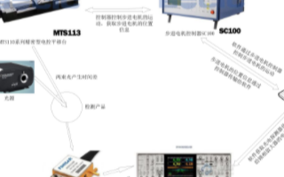 基于LABVIEW/CVI开发软件实现光强自动采...