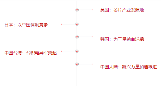 加大自主研发投入,处在绝境的中国芯片终会迎来希望