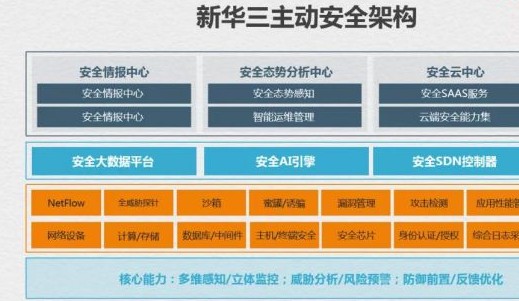 新华三集团开放互联五个维度的落地实践推动主动安全体系建设