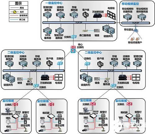 视频监控管理平台系统的结构组成、特点及应用