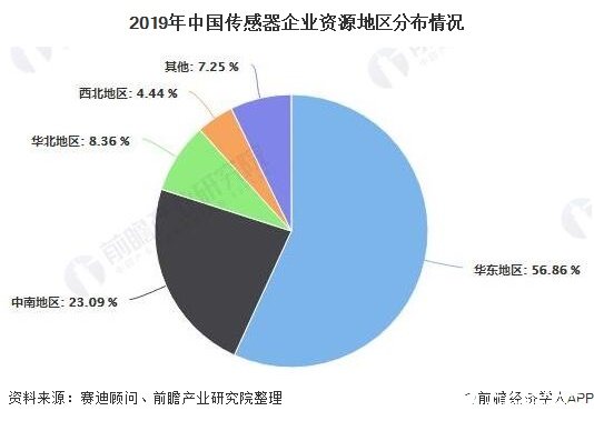 2019年中国传感器企业资源地区分布情况