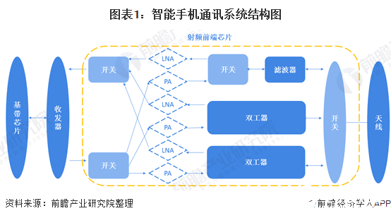 5G时代射频滤波器发展迅猛，滤波器的价值占比提升到66%