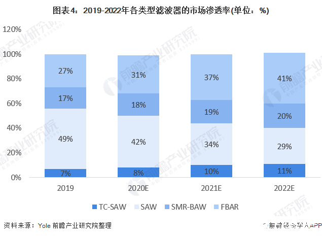 图表4：2019-2022年各类型滤波器的市场渗透率(单位：%)