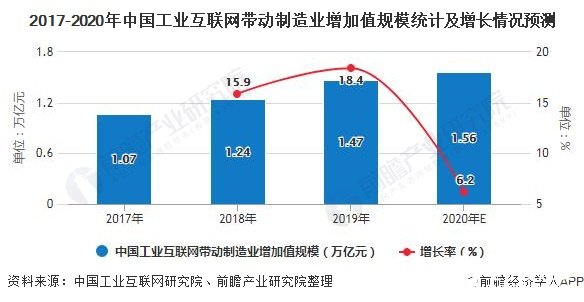 2017-2020年中国工业互联网带动制造业增加值规模统计及增长情况预测
