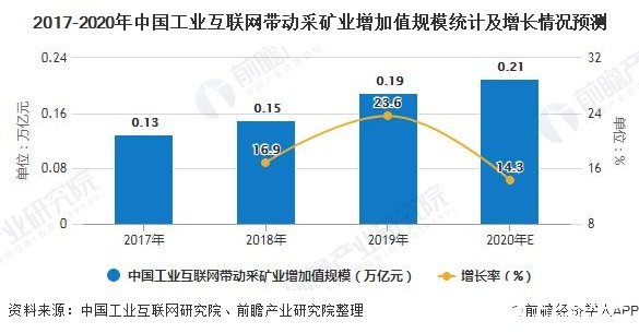 2017-2020年中國工業(yè)互聯(lián)網(wǎng)帶動采礦業(yè)增加值規(guī)模統(tǒng)計及增長情況預(yù)測