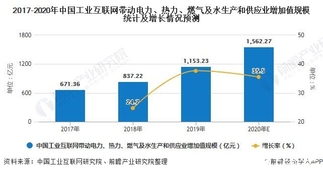 2017-2020年中国工业互联网带动电力、热力、燃气及水生产和供应业增加值规模统计及增长情况预测