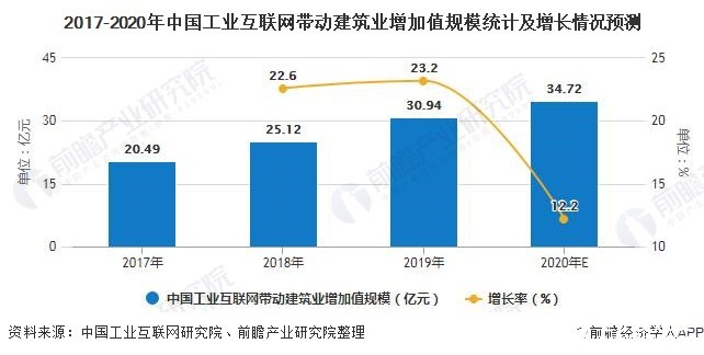 2017-2020年中國工業(yè)互聯(lián)網(wǎng)帶動建筑業(yè)增加值規(guī)模統(tǒng)計及增長情況預(yù)測