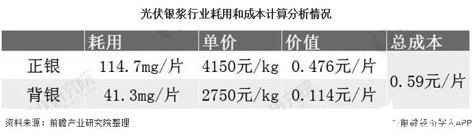 光伏银浆行业耗用和成本计算分析情况