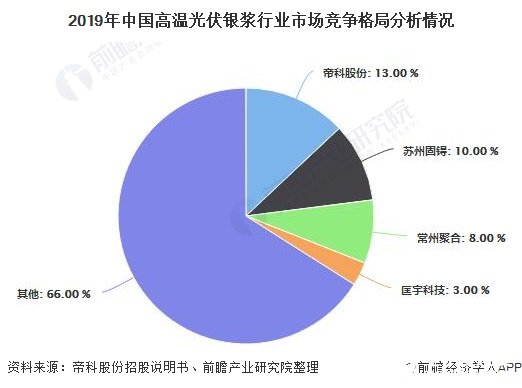 2019年中国高温光伏银浆行业市场竞争格局分析情况