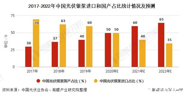 2017-2022年中国光伏银浆进口和国产占比统计情况及预测